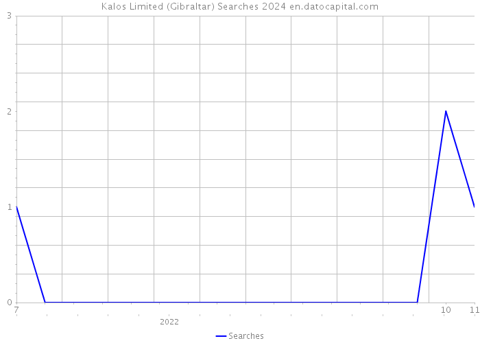 Kalos Limited (Gibraltar) Searches 2024 