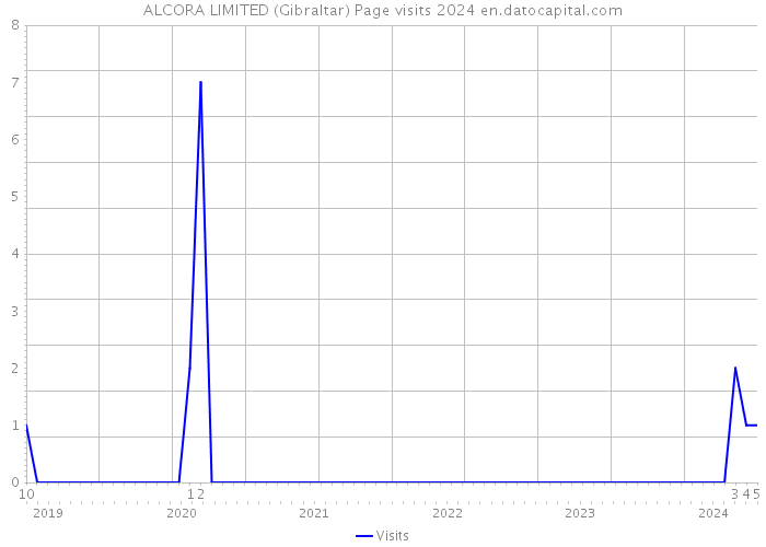 ALCORA LIMITED (Gibraltar) Page visits 2024 