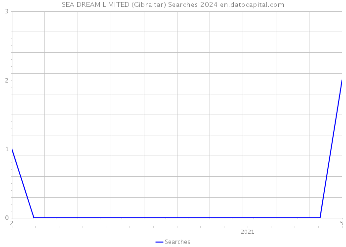 SEA DREAM LIMITED (Gibraltar) Searches 2024 