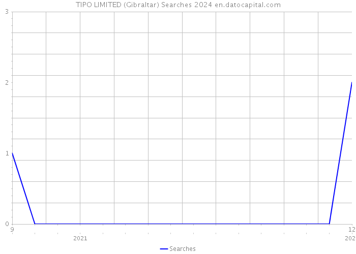 TIPO LIMITED (Gibraltar) Searches 2024 