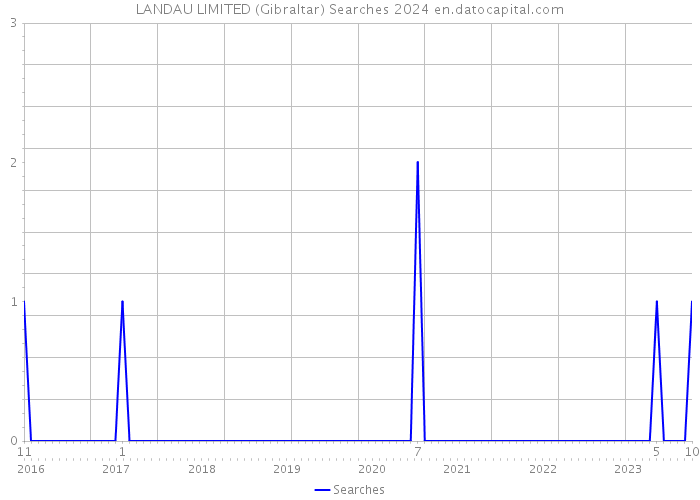 LANDAU LIMITED (Gibraltar) Searches 2024 
