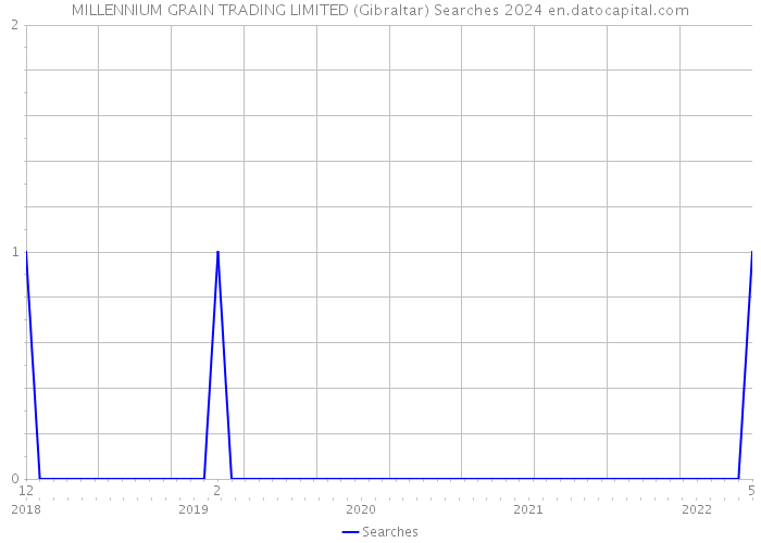 MILLENNIUM GRAIN TRADING LIMITED (Gibraltar) Searches 2024 