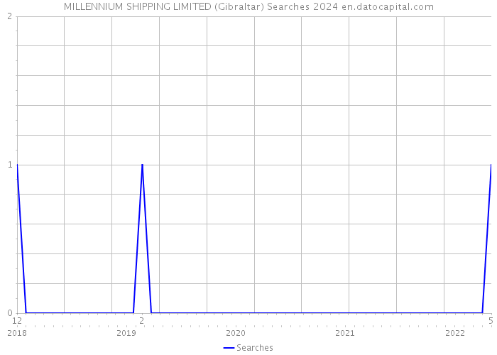 MILLENNIUM SHIPPING LIMITED (Gibraltar) Searches 2024 