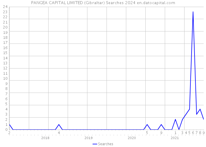 PANGEA CAPITAL LIMITED (Gibraltar) Searches 2024 