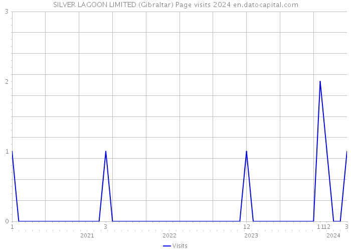 SILVER LAGOON LIMITED (Gibraltar) Page visits 2024 