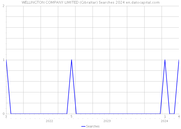 WELLINGTON COMPANY LIMITED (Gibraltar) Searches 2024 