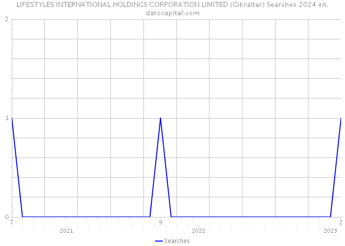 LIFESTYLES INTERNATIONAL HOLDINGS CORPORATION LIMITED (Gibraltar) Searches 2024 