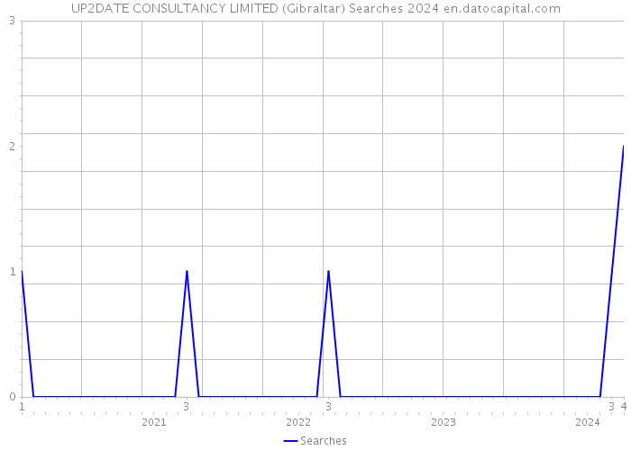 UP2DATE CONSULTANCY LIMITED (Gibraltar) Searches 2024 