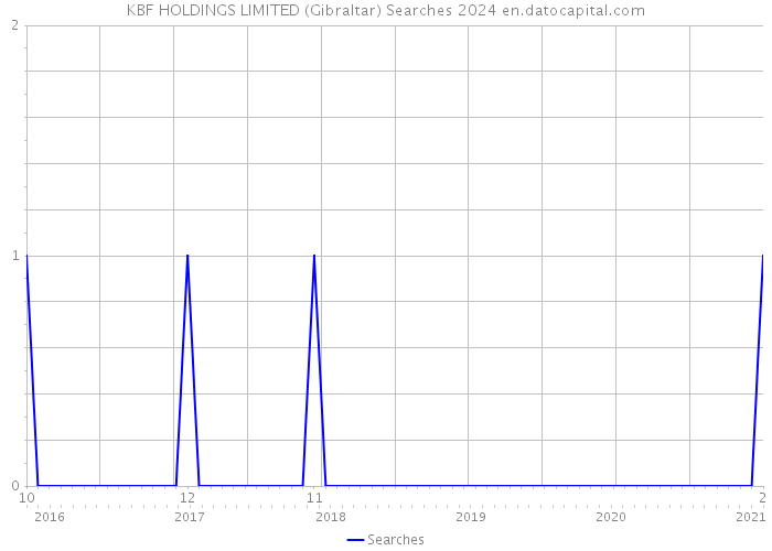 KBF HOLDINGS LIMITED (Gibraltar) Searches 2024 