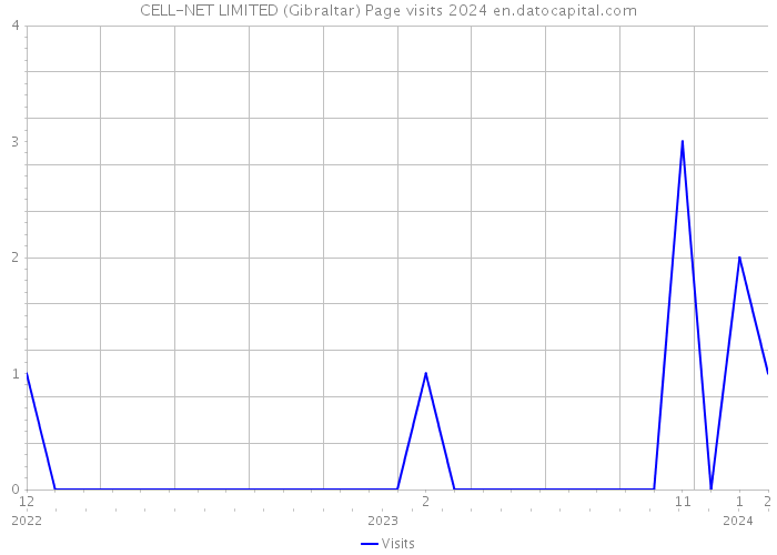 CELL-NET LIMITED (Gibraltar) Page visits 2024 