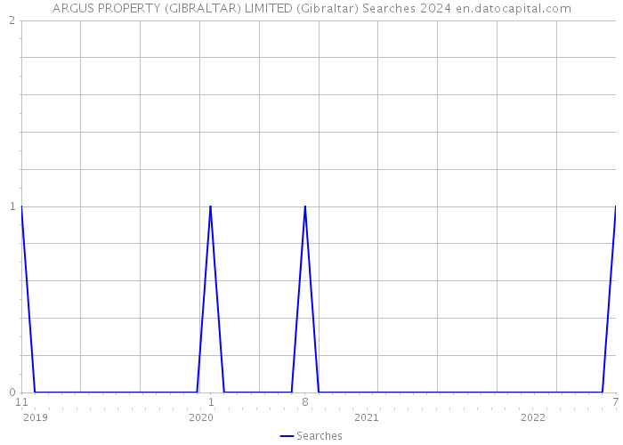 ARGUS PROPERTY (GIBRALTAR) LIMITED (Gibraltar) Searches 2024 