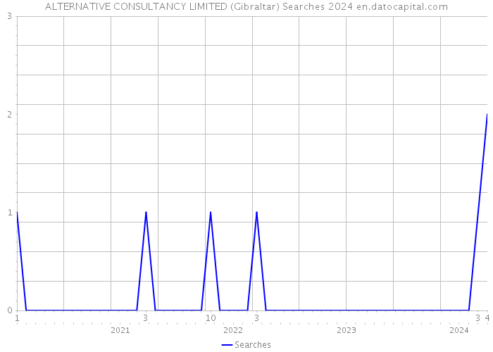 ALTERNATIVE CONSULTANCY LIMITED (Gibraltar) Searches 2024 