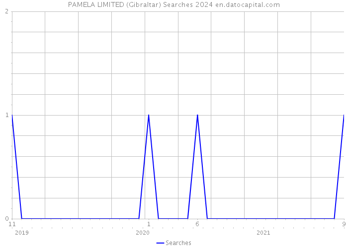 PAMELA LIMITED (Gibraltar) Searches 2024 