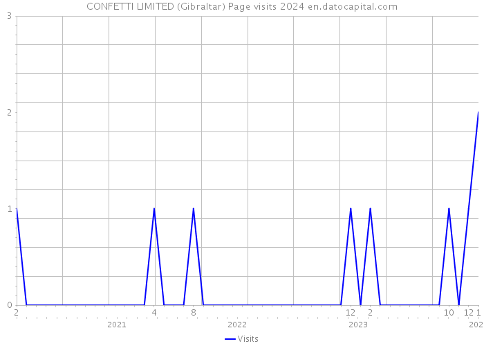 CONFETTI LIMITED (Gibraltar) Page visits 2024 