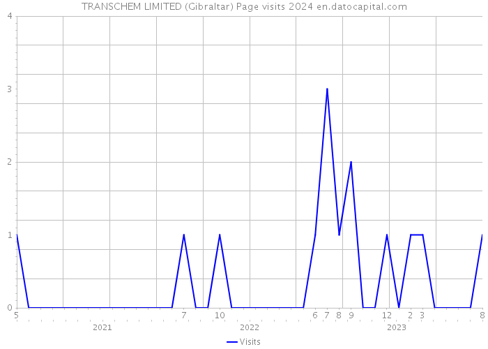 TRANSCHEM LIMITED (Gibraltar) Page visits 2024 