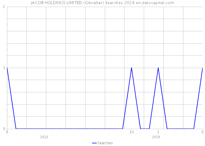 JACOB HOLDINGS LIMITED (Gibraltar) Searches 2024 
