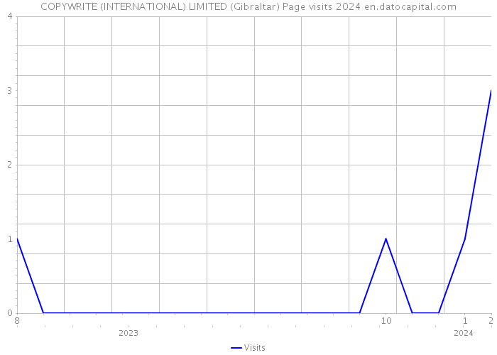 COPYWRITE (INTERNATIONAL) LIMITED (Gibraltar) Page visits 2024 