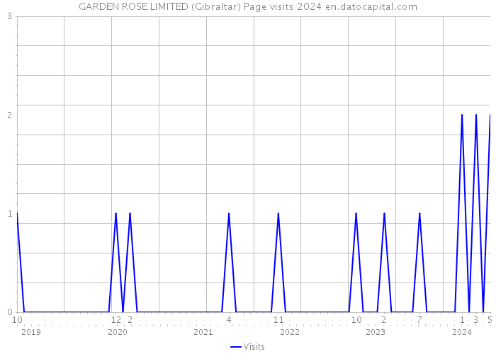GARDEN ROSE LIMITED (Gibraltar) Page visits 2024 