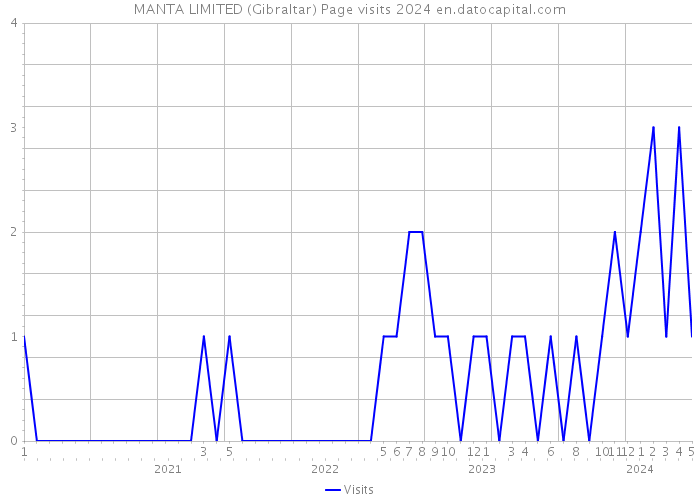 MANTA LIMITED (Gibraltar) Page visits 2024 