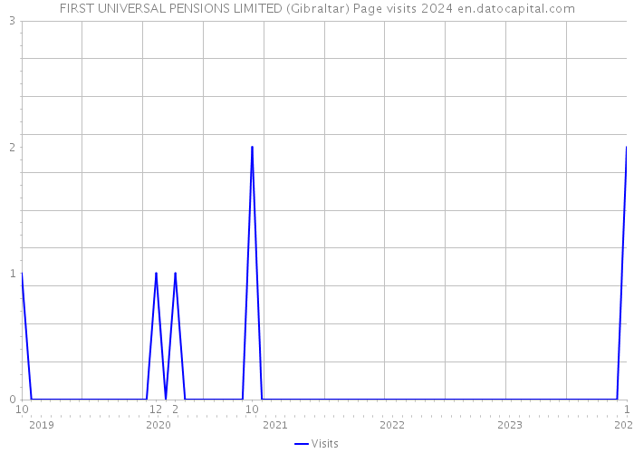 FIRST UNIVERSAL PENSIONS LIMITED (Gibraltar) Page visits 2024 