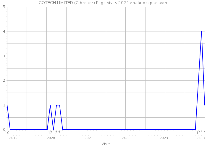 GOTECH LIMITED (Gibraltar) Page visits 2024 