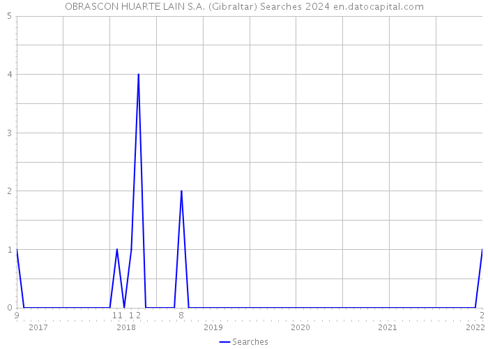 OBRASCON HUARTE LAIN S.A. (Gibraltar) Searches 2024 
