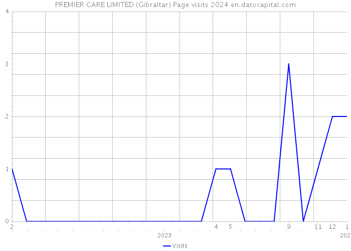PREMIER CARE LIMITED (Gibraltar) Page visits 2024 
