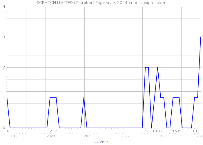 SCRATCH LIMITED (Gibraltar) Page visits 2024 
