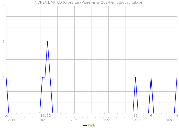 NORBA LIMITED (Gibraltar) Page visits 2024 