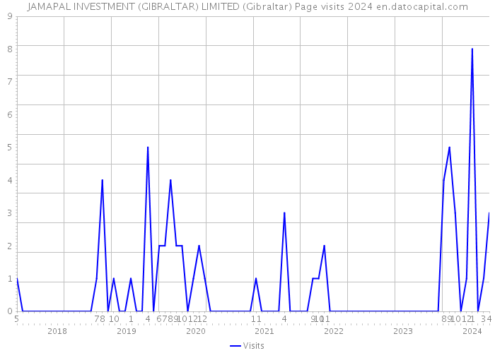 JAMAPAL INVESTMENT (GIBRALTAR) LIMITED (Gibraltar) Page visits 2024 
