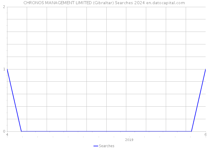 CHRONOS MANAGEMENT LIMITED (Gibraltar) Searches 2024 