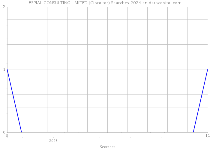 ESPIAL CONSULTING LIMITED (Gibraltar) Searches 2024 