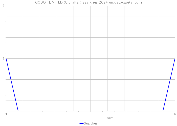 GODOT LIMITED (Gibraltar) Searches 2024 