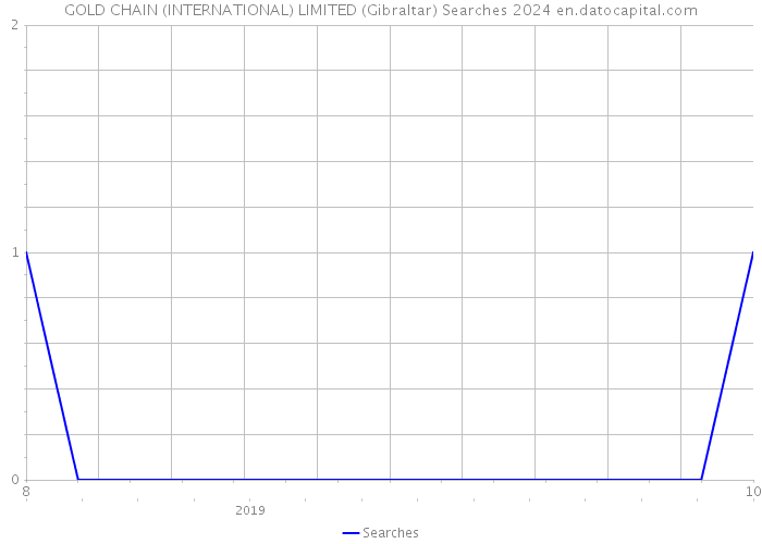 GOLD CHAIN (INTERNATIONAL) LIMITED (Gibraltar) Searches 2024 