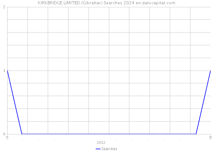 KIRKBRIDGE LIMITED (Gibraltar) Searches 2024 