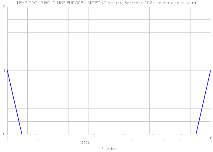 LEAP GROUP HOLDINGS EUROPE LIMITED (Gibraltar) Searches 2024 