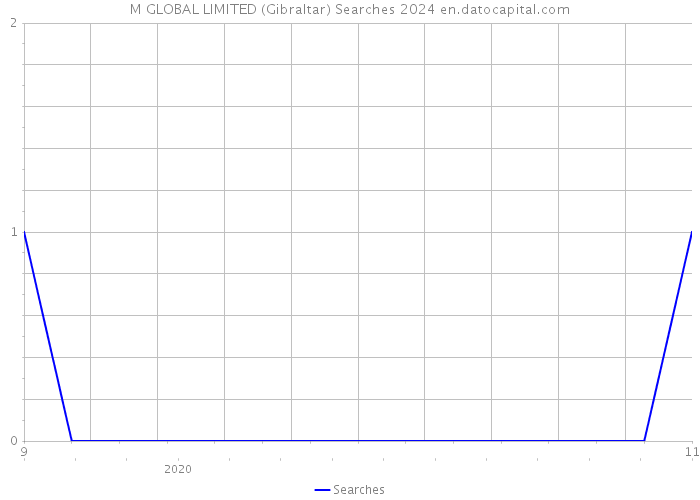 M GLOBAL LIMITED (Gibraltar) Searches 2024 