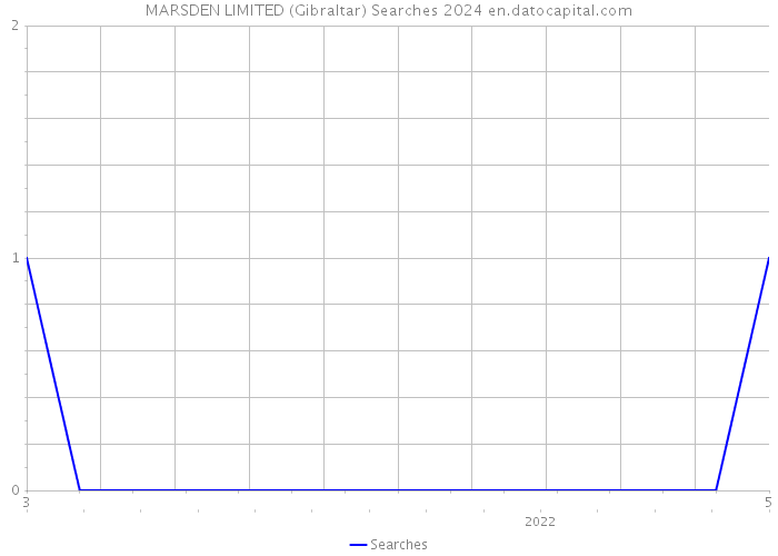 MARSDEN LIMITED (Gibraltar) Searches 2024 