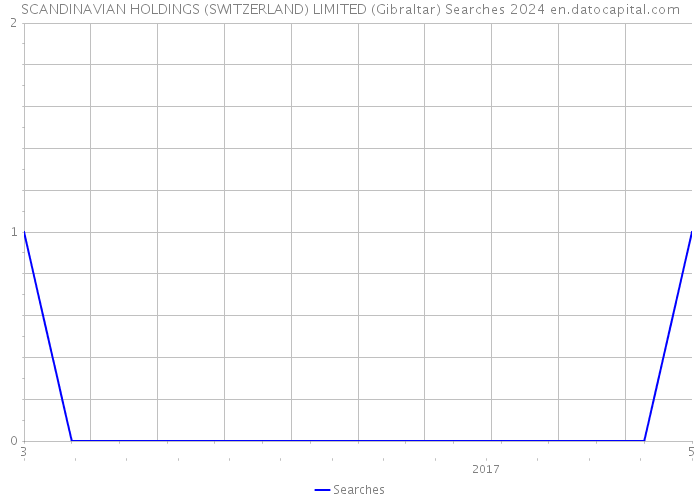 SCANDINAVIAN HOLDINGS (SWITZERLAND) LIMITED (Gibraltar) Searches 2024 