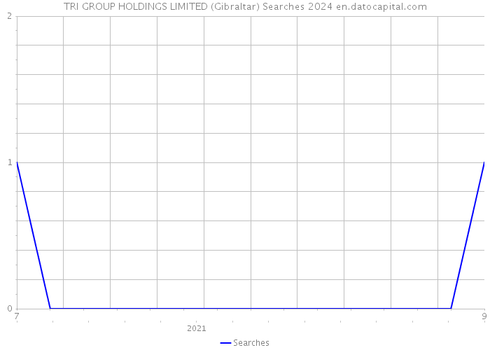 TRI GROUP HOLDINGS LIMITED (Gibraltar) Searches 2024 