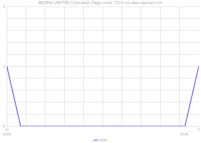 BELENA LIMITED (Gibraltar) Page visits 2024 