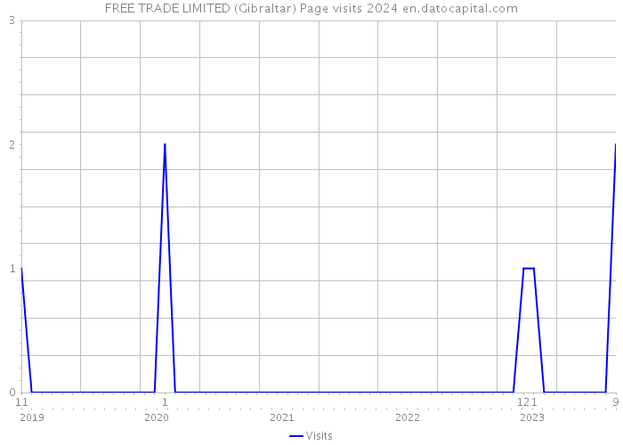 FREE TRADE LIMITED (Gibraltar) Page visits 2024 