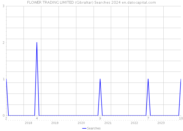 FLOWER TRADING LIMITED (Gibraltar) Searches 2024 