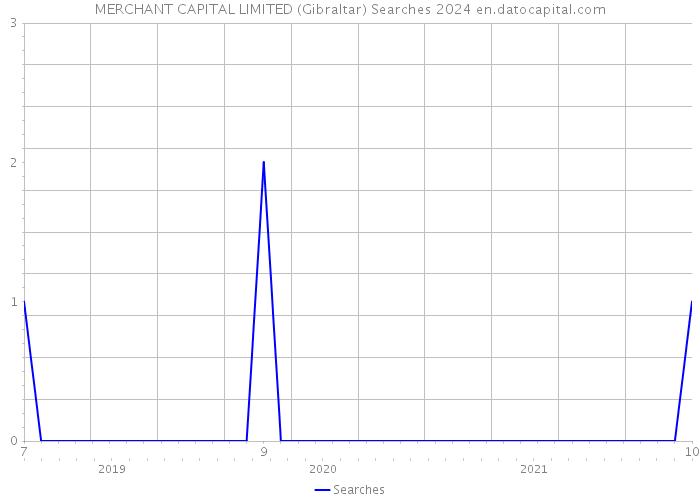 MERCHANT CAPITAL LIMITED (Gibraltar) Searches 2024 