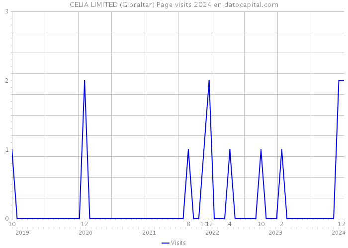 CELIA LIMITED (Gibraltar) Page visits 2024 