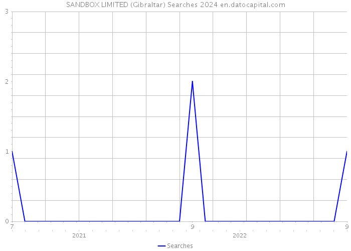 SANDBOX LIMITED (Gibraltar) Searches 2024 