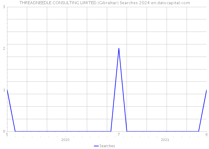 THREADNEEDLE CONSULTING LIMITED (Gibraltar) Searches 2024 