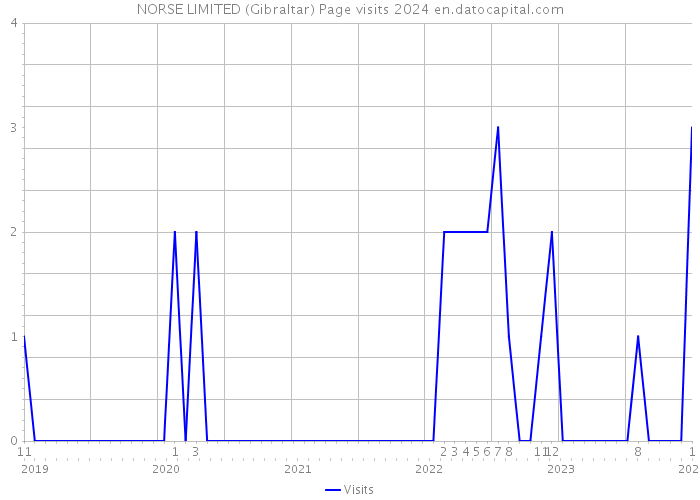 NORSE LIMITED (Gibraltar) Page visits 2024 