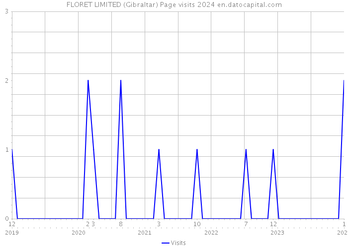 FLORET LIMITED (Gibraltar) Page visits 2024 