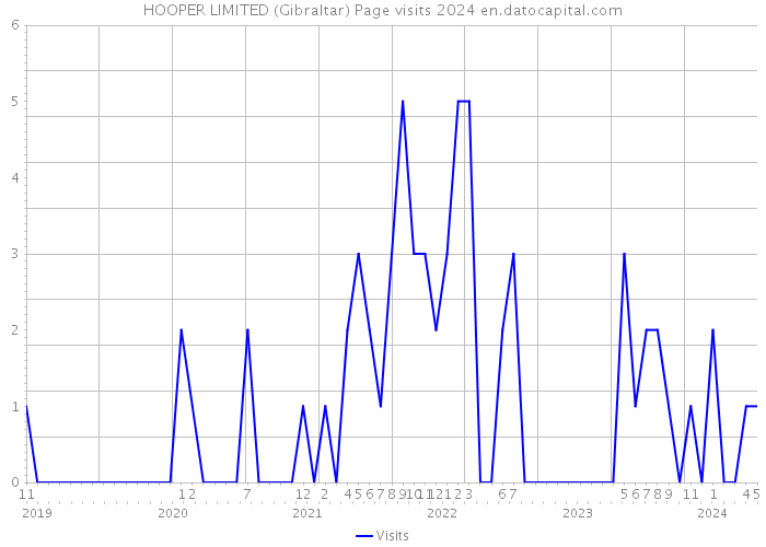 HOOPER LIMITED (Gibraltar) Page visits 2024 